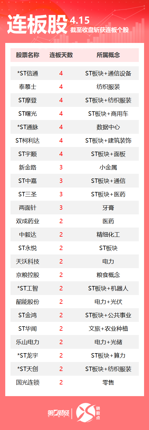 炒股杠杆 连板股追踪丨A股今日共81只个股涨停 泰慕士收获4连板