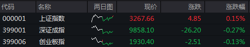 正规实盘股票配资 收盘丨沪指窄幅震荡涨0.15%，两市成交额缩量超2000亿